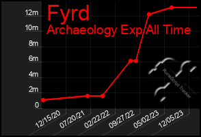 Total Graph of Fyrd