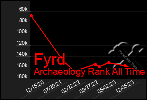 Total Graph of Fyrd