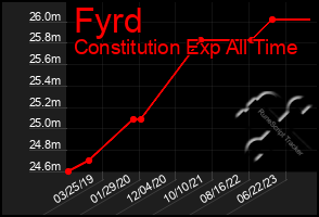 Total Graph of Fyrd