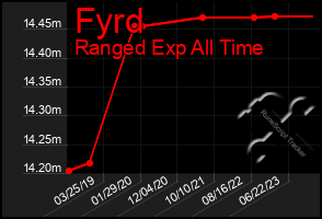 Total Graph of Fyrd