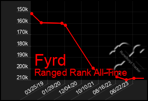 Total Graph of Fyrd