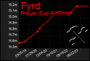 Total Graph of Fyrd