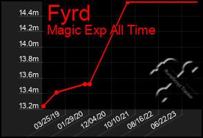 Total Graph of Fyrd