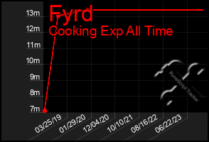 Total Graph of Fyrd