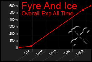 Total Graph of Fyre And Ice