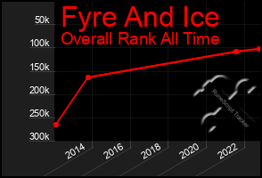 Total Graph of Fyre And Ice