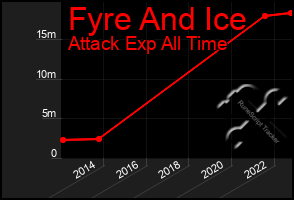 Total Graph of Fyre And Ice