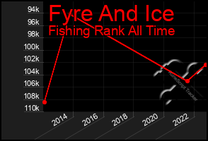 Total Graph of Fyre And Ice