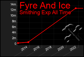 Total Graph of Fyre And Ice