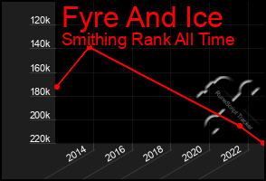 Total Graph of Fyre And Ice