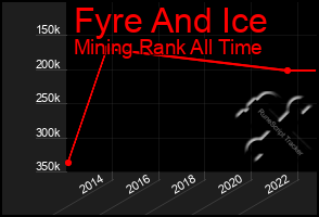 Total Graph of Fyre And Ice