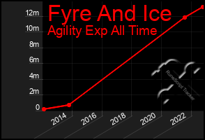 Total Graph of Fyre And Ice