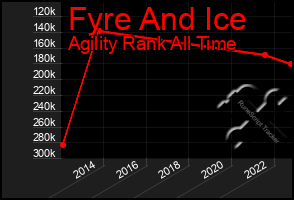 Total Graph of Fyre And Ice