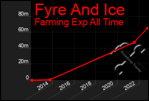 Total Graph of Fyre And Ice