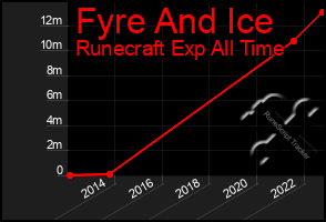 Total Graph of Fyre And Ice