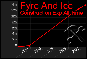 Total Graph of Fyre And Ice