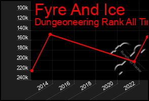 Total Graph of Fyre And Ice