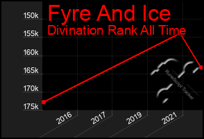 Total Graph of Fyre And Ice