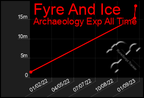 Total Graph of Fyre And Ice