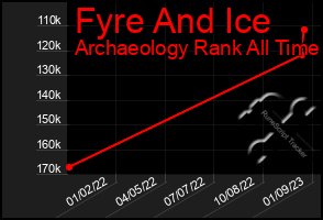 Total Graph of Fyre And Ice
