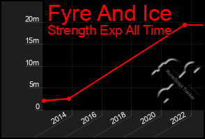 Total Graph of Fyre And Ice