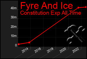 Total Graph of Fyre And Ice