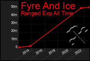 Total Graph of Fyre And Ice