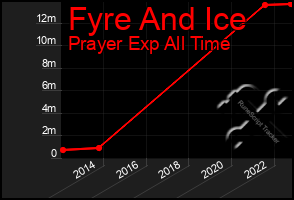 Total Graph of Fyre And Ice