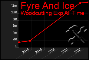 Total Graph of Fyre And Ice