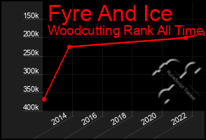 Total Graph of Fyre And Ice