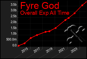 Total Graph of Fyre God