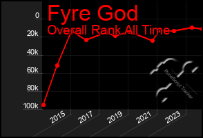 Total Graph of Fyre God