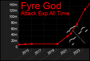 Total Graph of Fyre God