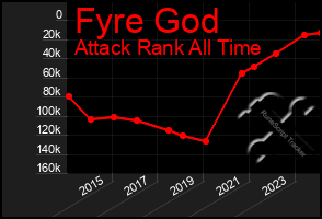 Total Graph of Fyre God