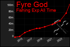 Total Graph of Fyre God