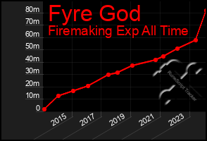 Total Graph of Fyre God