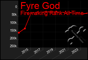 Total Graph of Fyre God