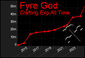 Total Graph of Fyre God