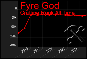 Total Graph of Fyre God