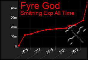 Total Graph of Fyre God