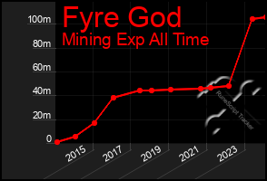 Total Graph of Fyre God