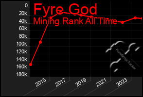 Total Graph of Fyre God