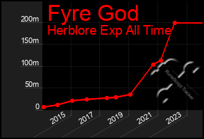 Total Graph of Fyre God