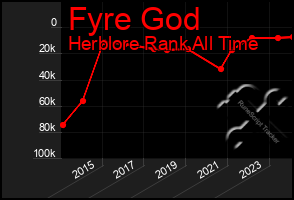 Total Graph of Fyre God