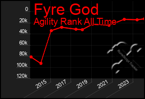 Total Graph of Fyre God