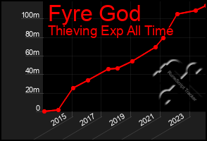 Total Graph of Fyre God