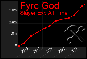 Total Graph of Fyre God