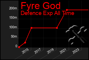 Total Graph of Fyre God