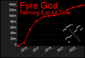 Total Graph of Fyre God