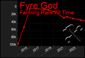 Total Graph of Fyre God